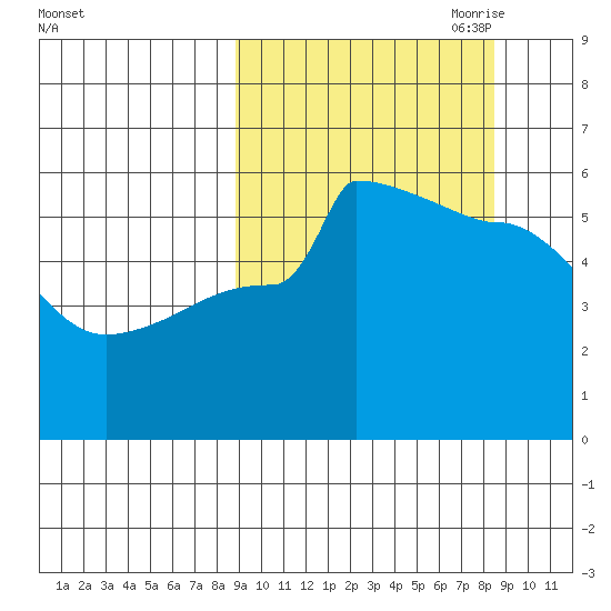 Peterson Bay tide chart for Tuesday, September 30, 2025