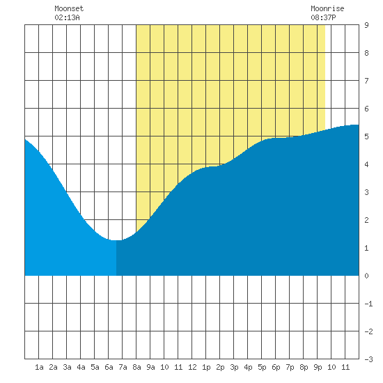 Peterson Bay tide chart for Wednesday, September 3, 2025