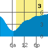 Peterson Bay tide chart for Wednesday, September 3, 2025
