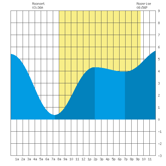 Peterson Bay tide chart for Thursday, September 4, 2025
