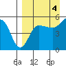 Peterson Bay tide chart for Thursday, September 4, 2025