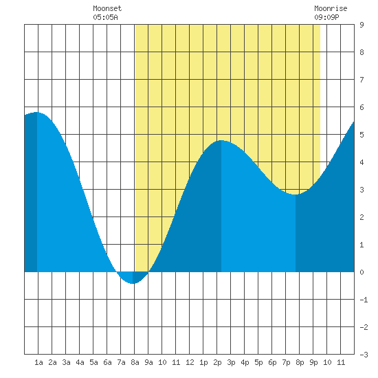 Peterson Bay tide chart for Friday, September 5, 2025