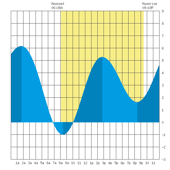 Peterson Bay tide chart for Saturday, September 6, 2025