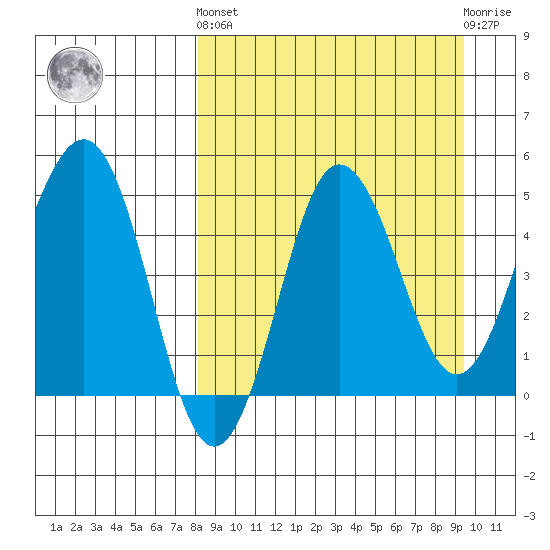 Peterson Bay tide chart for Sunday, September 7, 2025