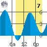 Peterson Bay tide chart for Sunday, September 7, 2025