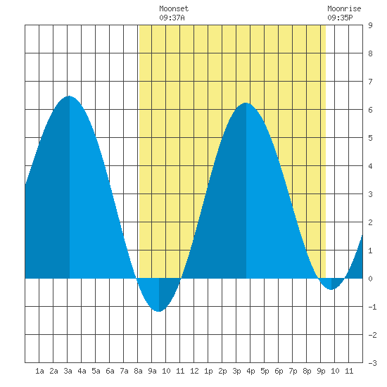 Peterson Bay tide chart for Monday, September 8, 2025