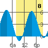 Peterson Bay tide chart for Monday, September 8, 2025