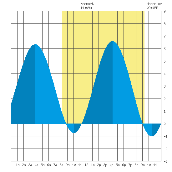 Peterson Bay tide chart for Tuesday, September 9, 2025
