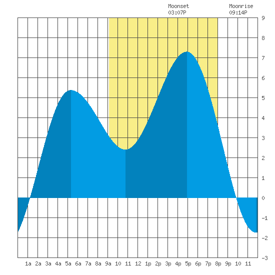 Peterson Bay tide chart for Friday, October 10, 2025