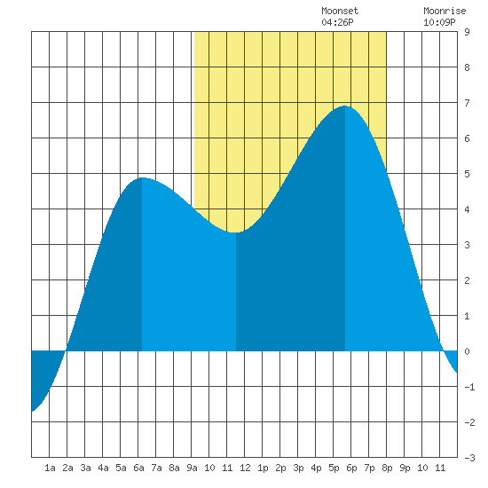 Peterson Bay tide chart for Saturday, October 11, 2025