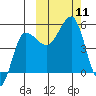 Peterson Bay tide chart for Saturday, October 11, 2025