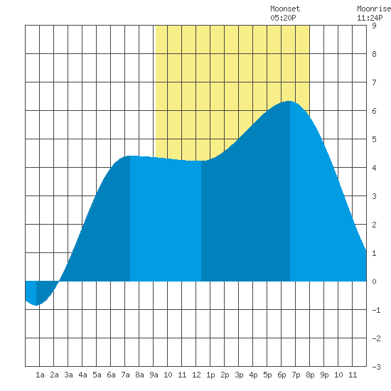 Peterson Bay tide chart for Sunday, October 12, 2025