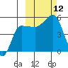 Peterson Bay tide chart for Sunday, October 12, 2025