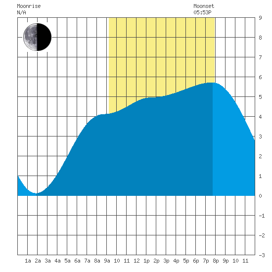 Peterson Bay tide chart for Monday, October 13, 2025