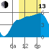 Peterson Bay tide chart for Monday, October 13, 2025