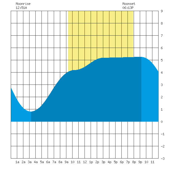 Peterson Bay tide chart for Tuesday, October 14, 2025