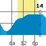 Peterson Bay tide chart for Tuesday, October 14, 2025