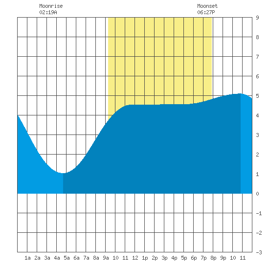 Peterson Bay tide chart for Wednesday, October 15, 2025