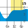 Peterson Bay tide chart for Wednesday, October 15, 2025