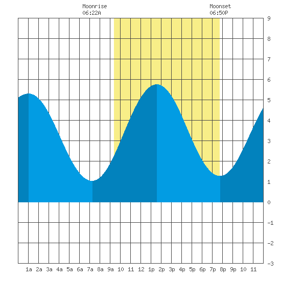 Peterson Bay tide chart for Saturday, October 18, 2025