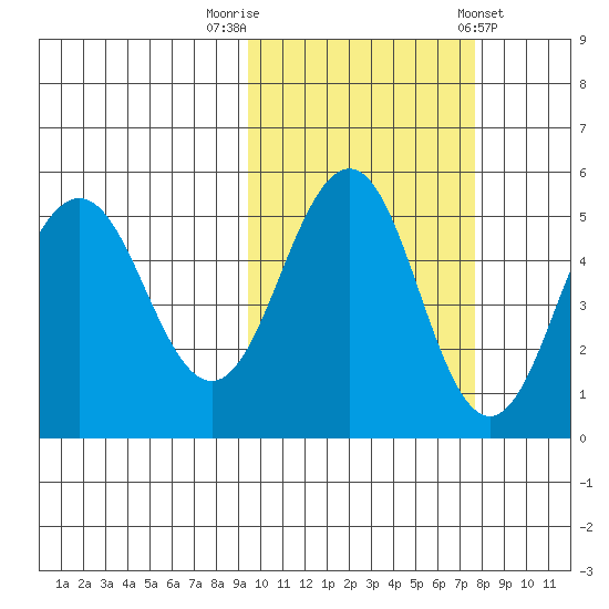 Peterson Bay tide chart for Sunday, October 19, 2025