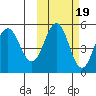Peterson Bay tide chart for Sunday, October 19, 2025