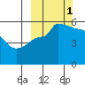 Peterson Bay tide chart for Wednesday, October 1, 2025