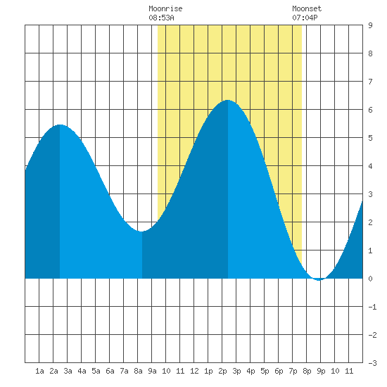 Peterson Bay tide chart for Monday, October 20, 2025