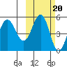 Peterson Bay tide chart for Monday, October 20, 2025