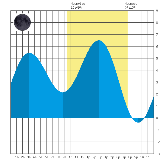 Peterson Bay tide chart for Tuesday, October 21, 2025