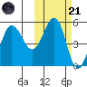 Peterson Bay tide chart for Tuesday, October 21, 2025