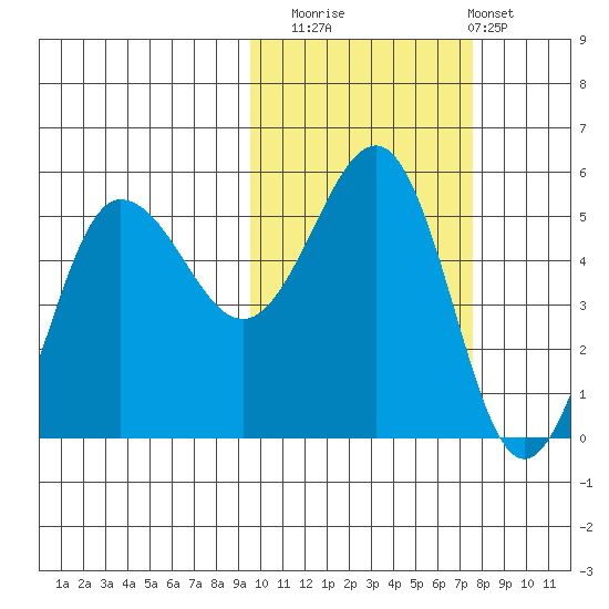 Peterson Bay tide chart for Wednesday, October 22, 2025