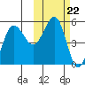 Peterson Bay tide chart for Wednesday, October 22, 2025