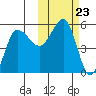 Peterson Bay tide chart for Thursday, October 23, 2025