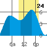 Peterson Bay tide chart for Friday, October 24, 2025