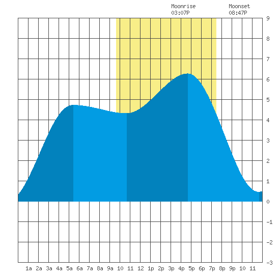 Peterson Bay tide chart for Saturday, October 25, 2025