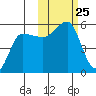 Peterson Bay tide chart for Saturday, October 25, 2025