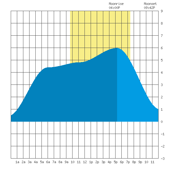 Peterson Bay tide chart for Sunday, October 26, 2025
