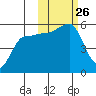Peterson Bay tide chart for Sunday, October 26, 2025