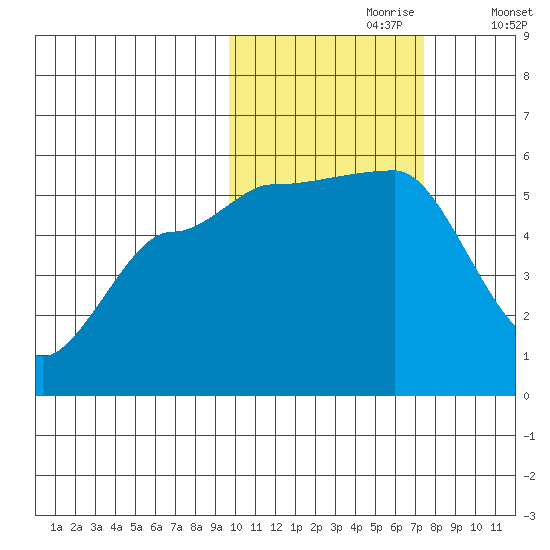 Peterson Bay tide chart for Monday, October 27, 2025