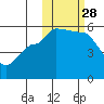 Peterson Bay tide chart for Tuesday, October 28, 2025