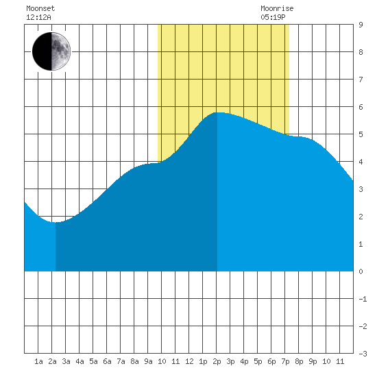 Peterson Bay tide chart for Wednesday, October 29, 2025