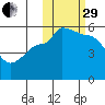 Peterson Bay tide chart for Wednesday, October 29, 2025