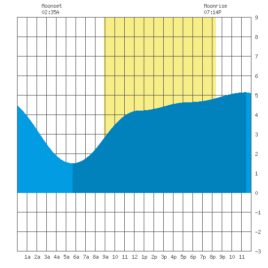 Peterson Bay tide chart for Thursday, October 2, 2025