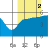 Peterson Bay tide chart for Thursday, October 2, 2025