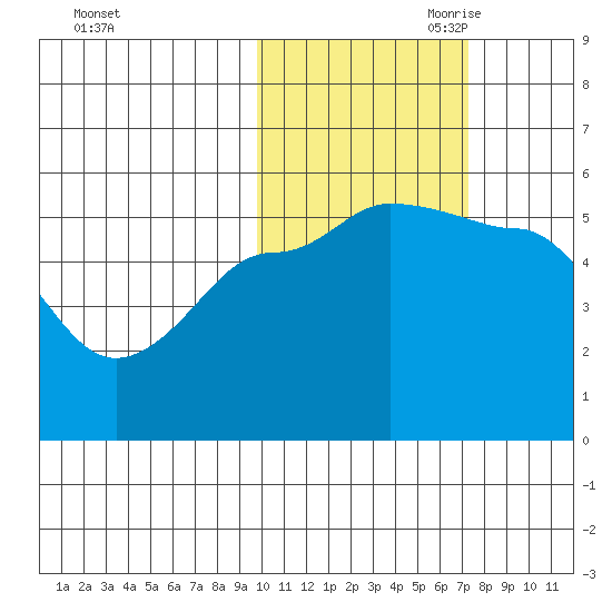 Peterson Bay tide chart for Thursday, October 30, 2025