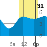 Peterson Bay tide chart for Friday, October 31, 2025