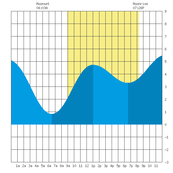 Peterson Bay tide chart for Friday, October 3, 2025