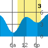 Peterson Bay tide chart for Friday, October 3, 2025
