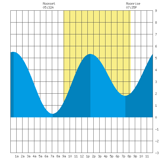 Peterson Bay tide chart for Saturday, October 4, 2025